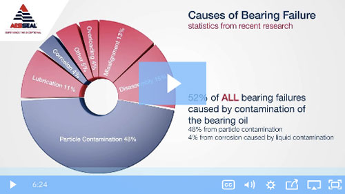 Eliminate 52% of bearing-failures