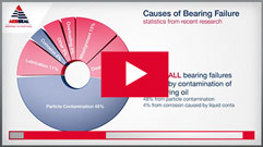 Eliminate 52% of bearing failures with LabTecta®66